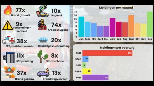 Gaslekken