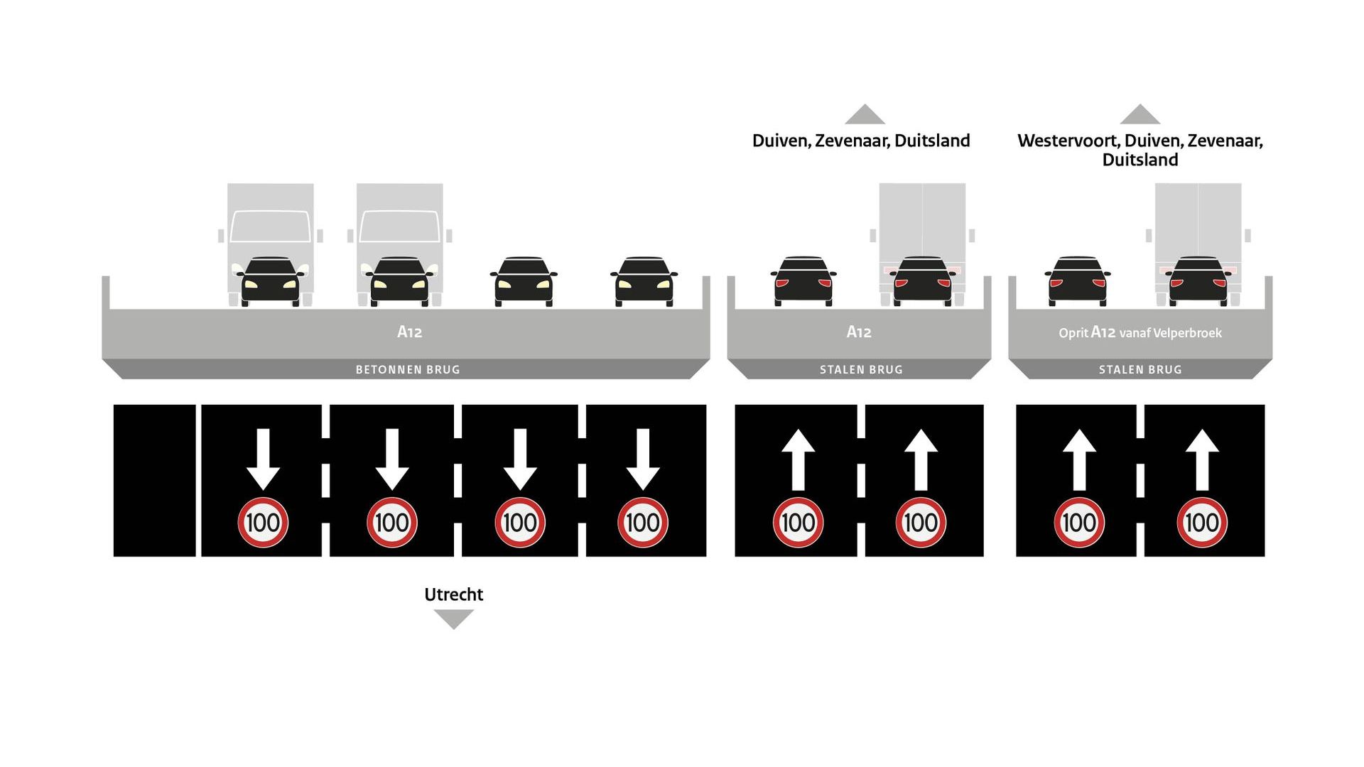 Verkeer rijdt vanaf donderdagochtend weer normaal over A12-bruggen bij Arnhem