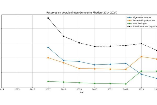 Algemene reserve daalt heel hart Foto: Studio Rheden