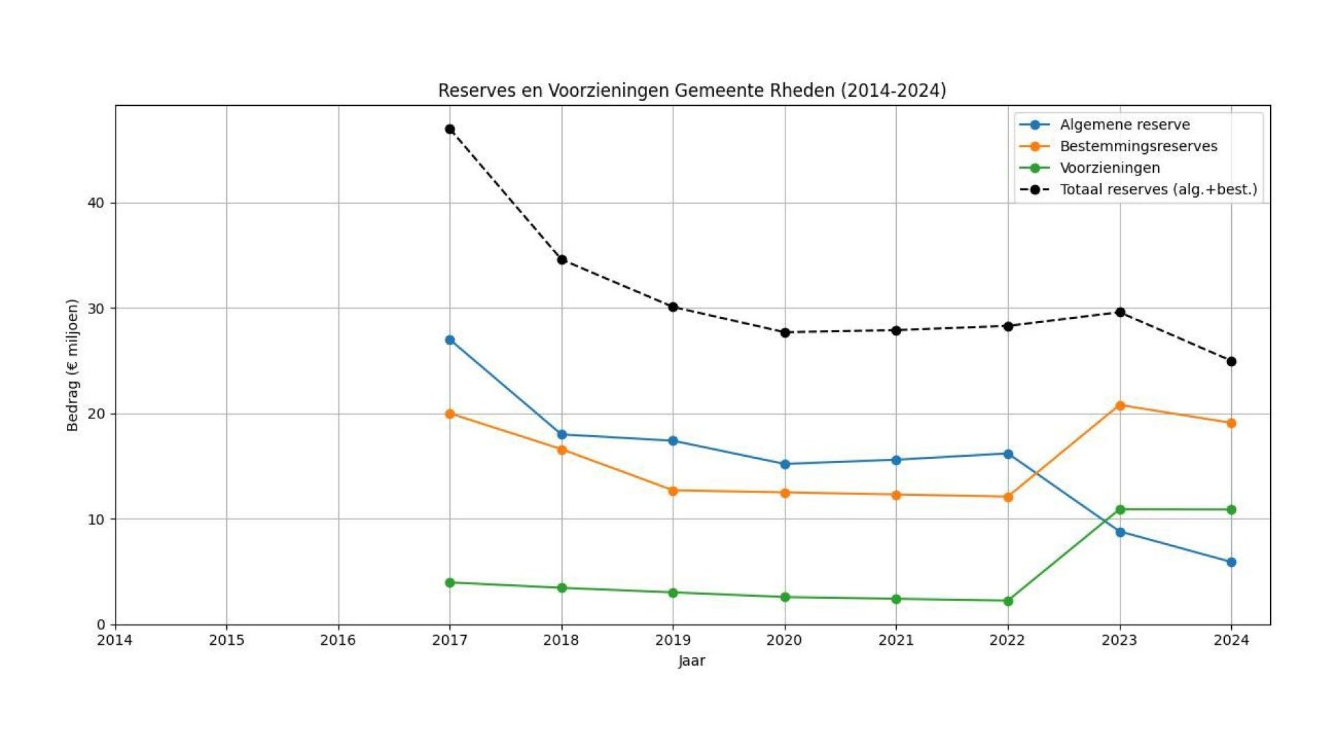 Reserves en voorzieningen van Rheden: zo ontwikkelden ze zich in tien jaar