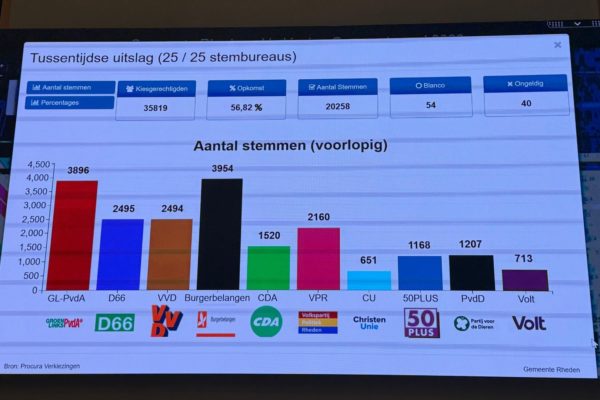 Burgerbelangen grote winnaar in Rheden Foto: Martin Slijper