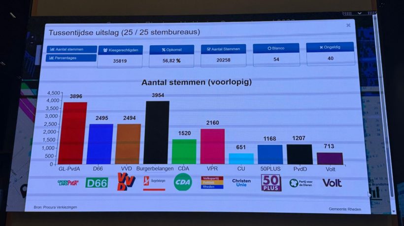 Burgerbelangen grote winnaar in Rheden Foto: Martin Slijper