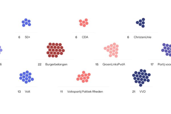 Uitslag grote verkiezingsdebat op Studio Rheden Foto: Rheden